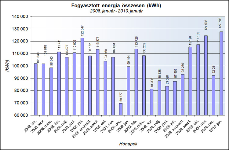 energia dg